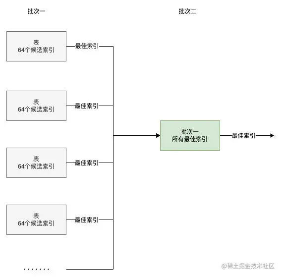 候选索引代价评估