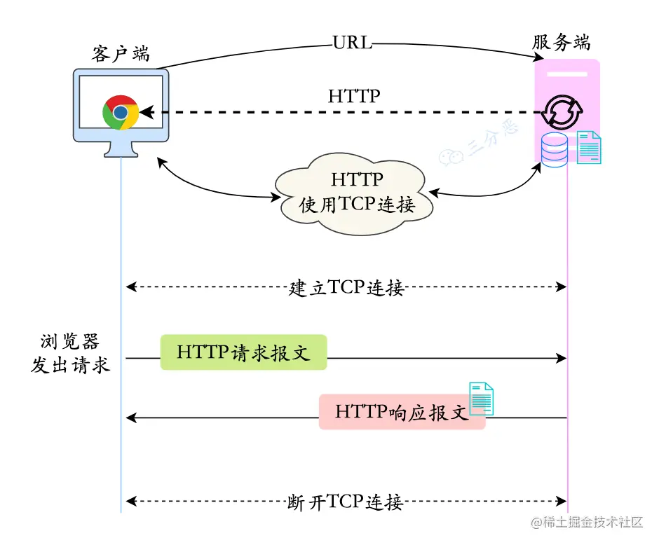 HTTP请求的过程和原理