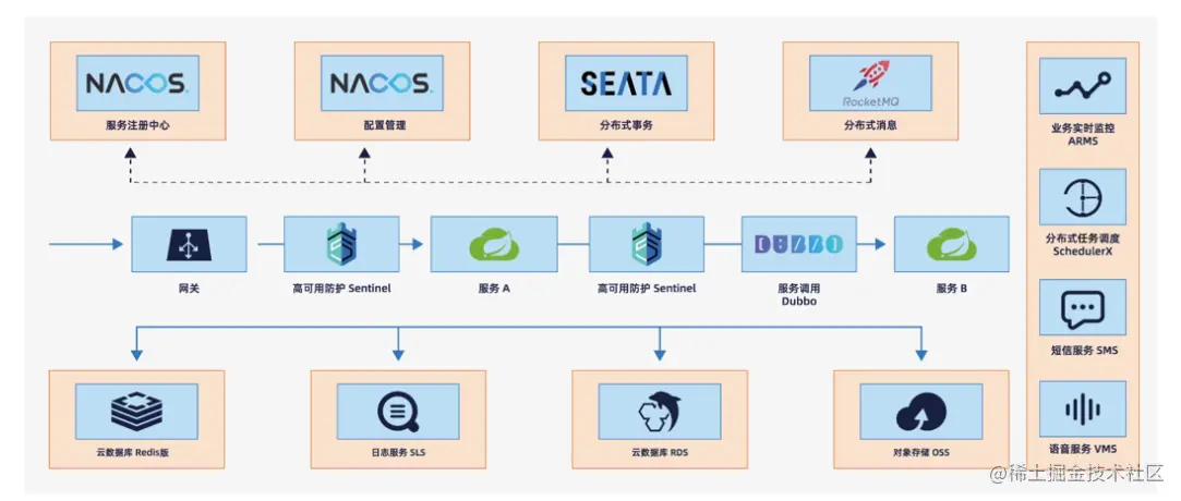Spring Cloud Alibaba 架构