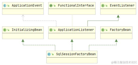 SqlSessionFactoryBean类图