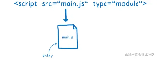 具有 type=module 属性和 src URL 的脚本标记。 src URL 有一个来自它的文件，它是条目