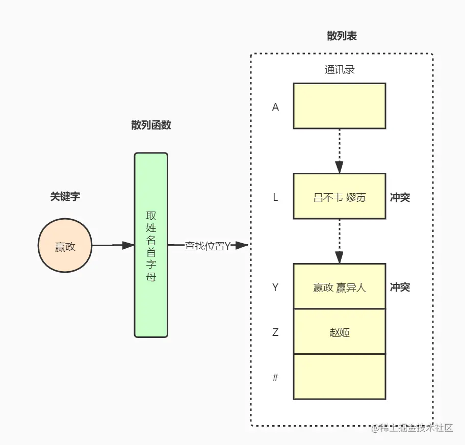 『数据结构与算法』散列表（哈希表）