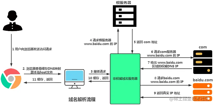 面试反客为主 TCP