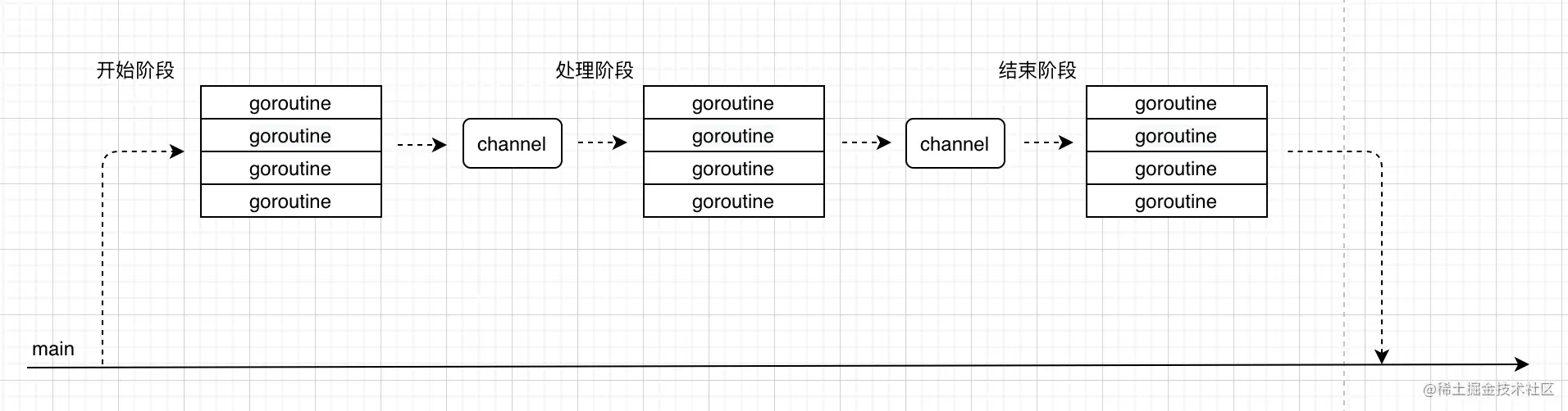 golang并发模型：流水线模型