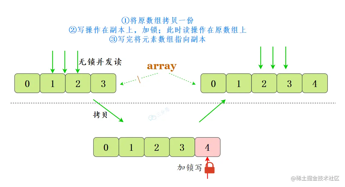 CopyOnWriteArrayList原理