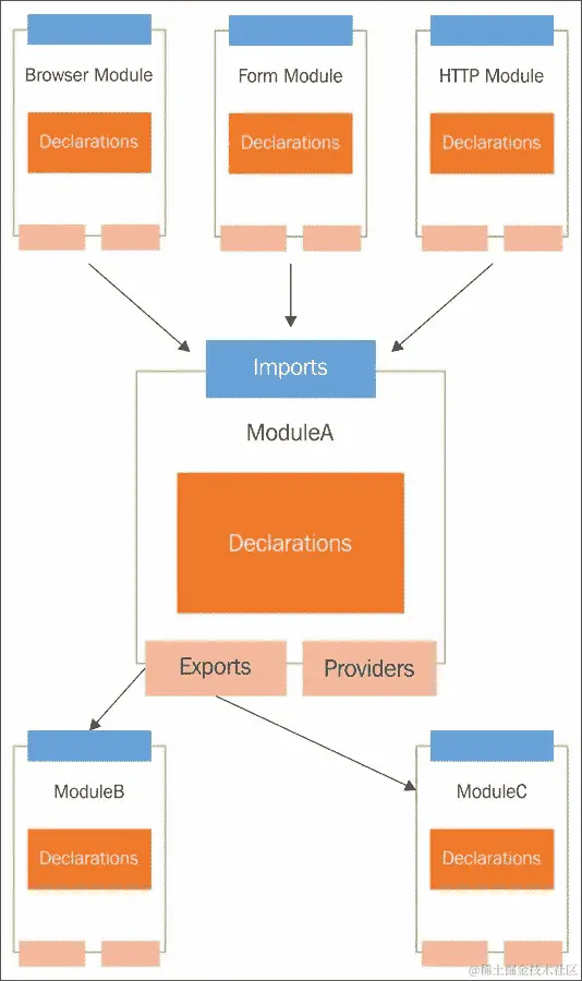 理解 Angular 模块