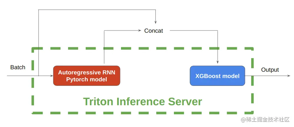 Block diagram shows the Triton Inference Server pipeline. Input data goes through the autoregressive RNN model to predict future profiles, which are concatenated with the input. The combined data goes through the XGBoost model to get the final prediction.