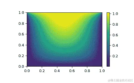 "This code generates a 2-D heatmap with Z values from 0 to 1. The graph resembles a smooth, dark blue-green, U shape, with an open yellow top. The right, bottom, and left edges have a value near zero and the top has a value close to 1. The center of the solution space has a value close to 0.8."