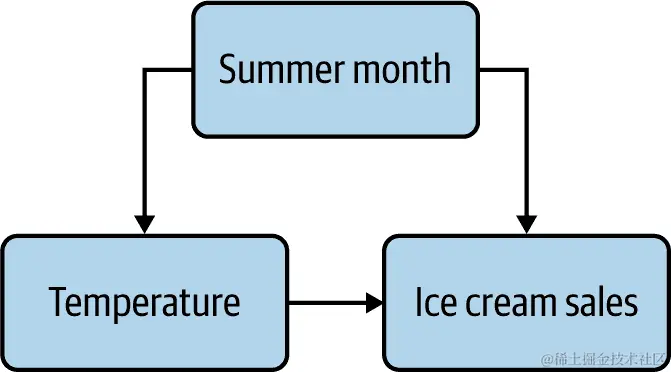 同时包含链、分叉和碰撞器的三变量因果图