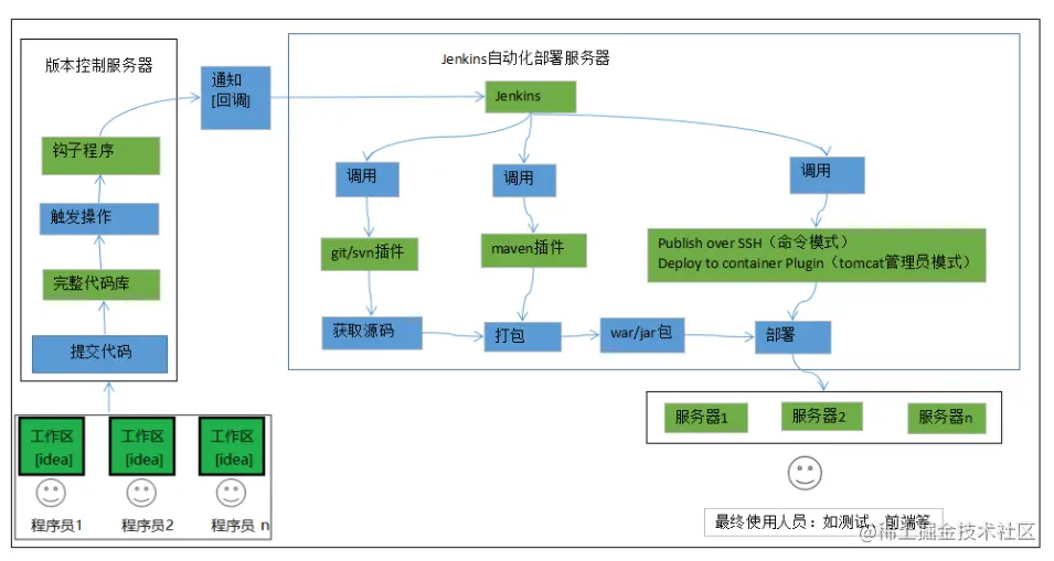【CI/CD技术专题】「Jenkins实战系列」总结归纳Je
