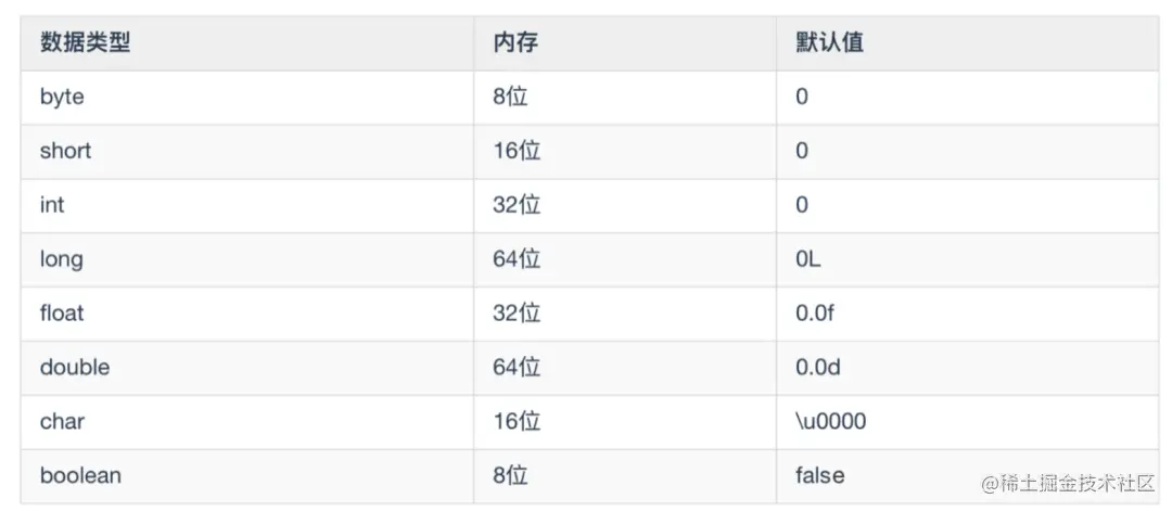 都说变量有七八种，到底谁是 Java 的亲儿子