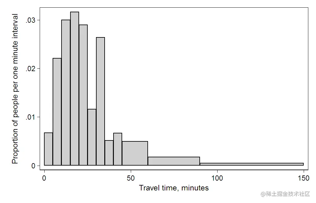 Histogram of travel time (to work), US 2000 census. Area under the curve equals 1. This diagram uses Q/total/width from the table.