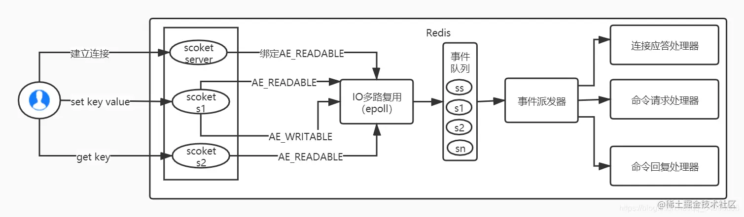 redis 执行过程