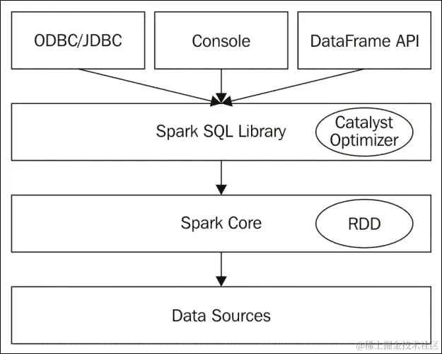 Spark SQL 结构解析