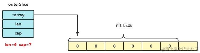 outerSlice初始结构
