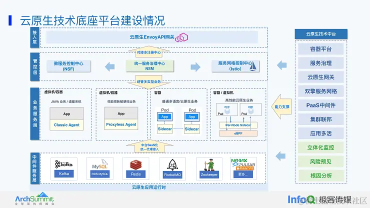 2023年全球软件架构师峰会（ArchSummit上海站）-核心PPT资料