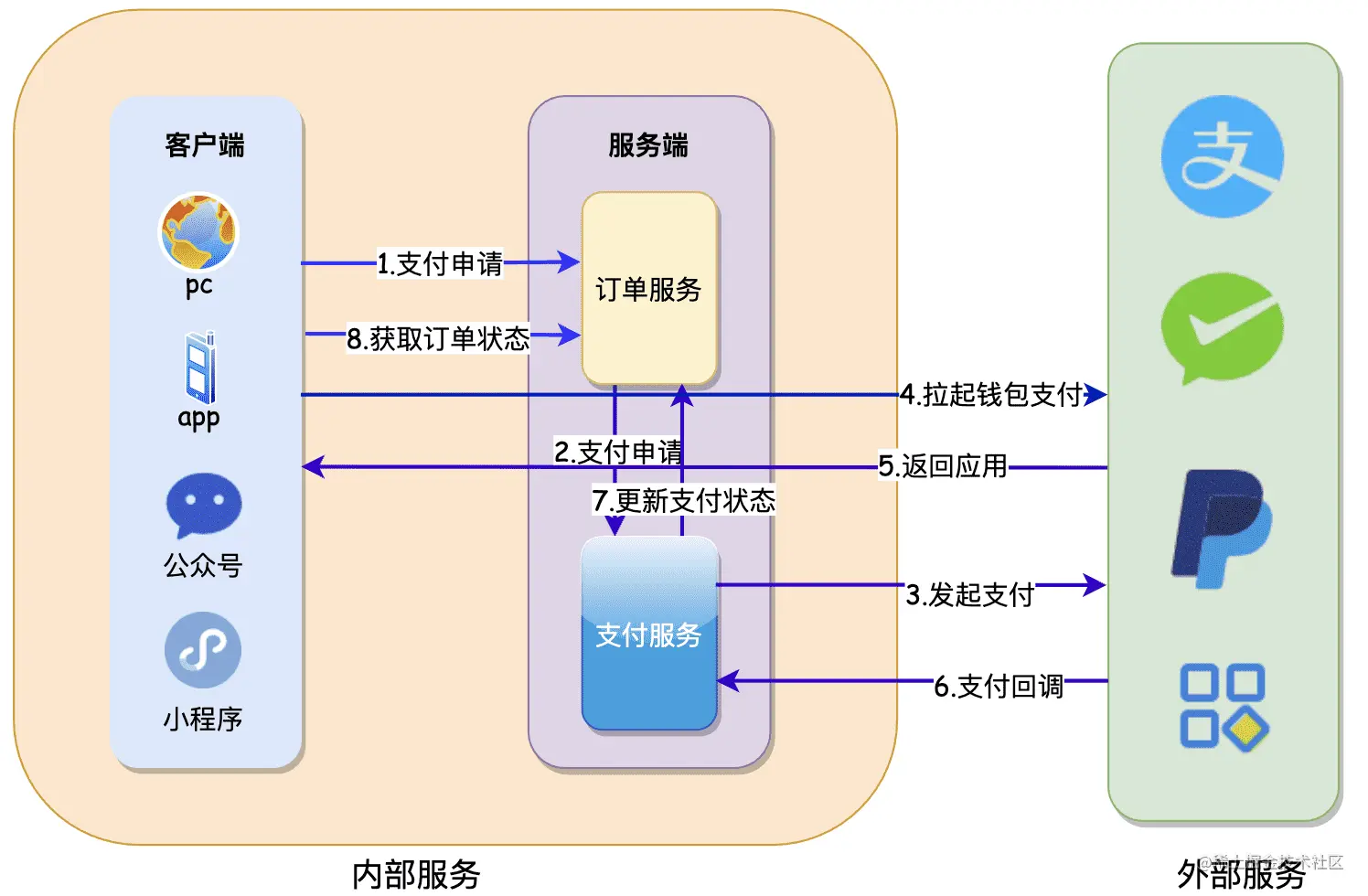 订单支付的完整流程