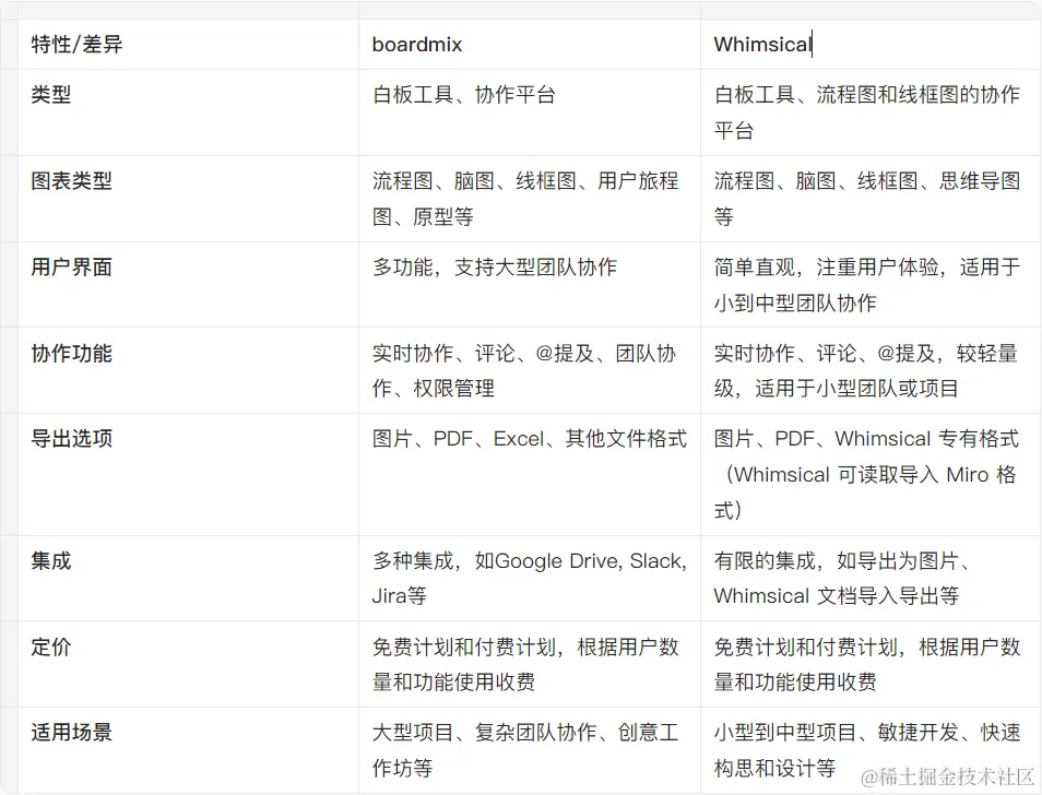 在线协作软件boardmix和Whimsical对比