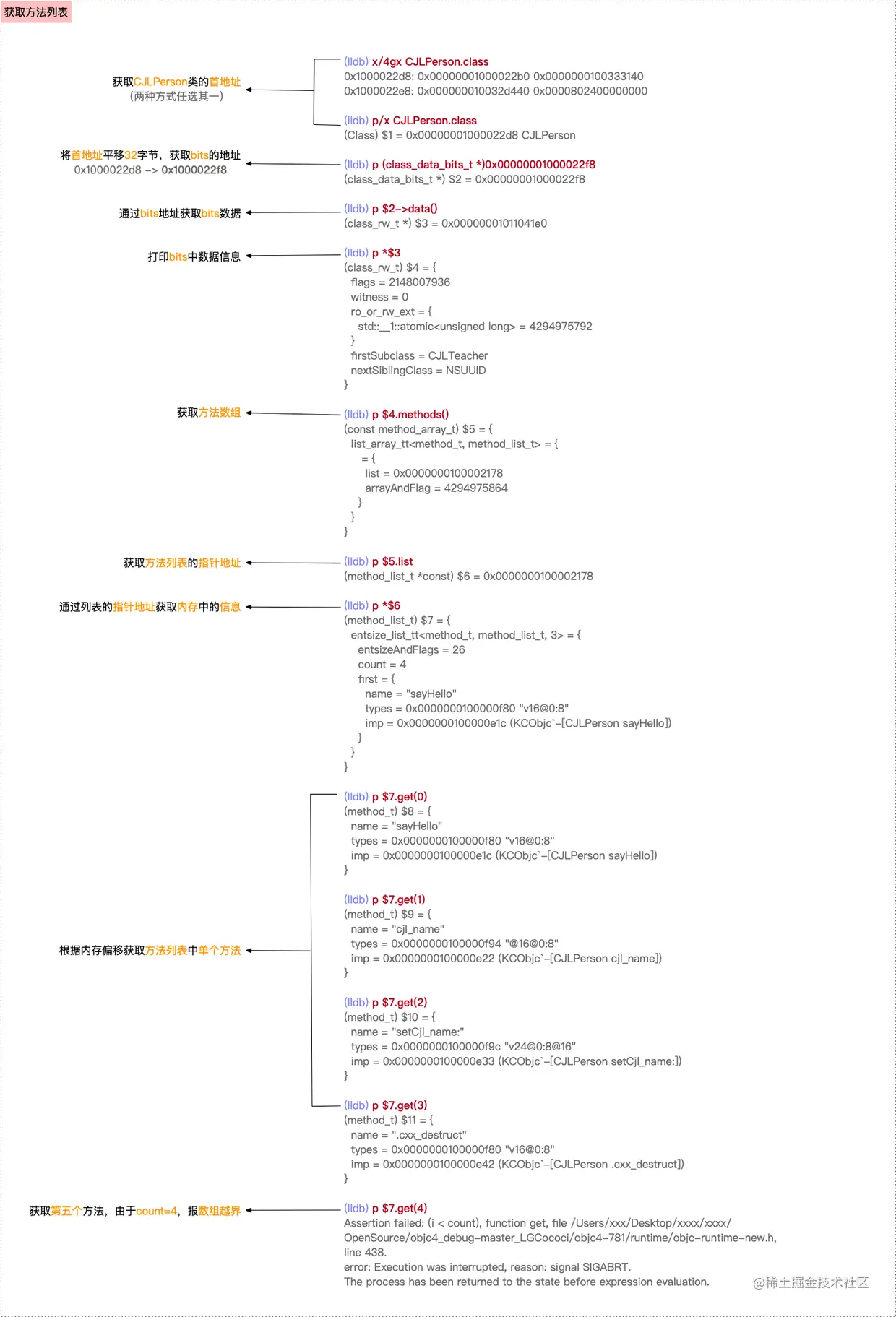 获取方法列表的lldb调试流程