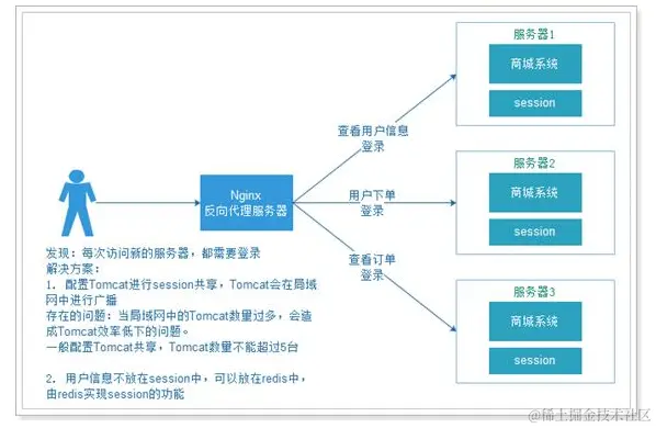 session链路.png