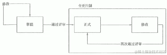 配置项状态变化