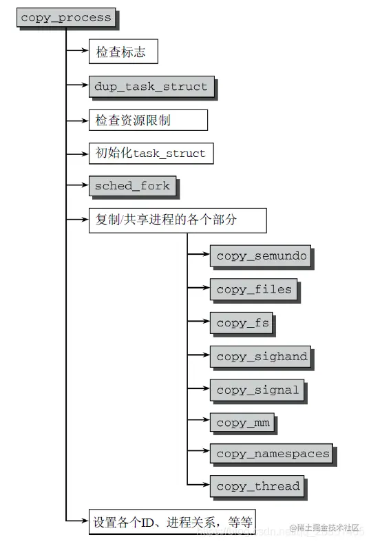 copy_process进程和线程的区别.png