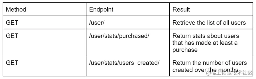 Django Charts via DRF - Users Viewsets