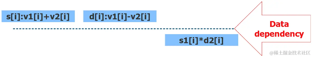 图 3.14 - 循环评估中的数据依赖