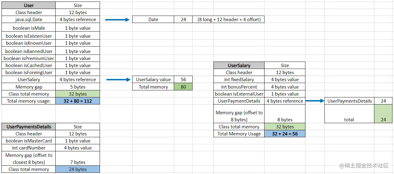 考虑到所有基元值都没有额外的引用并保留在其容器对象内，重新计算快照大小