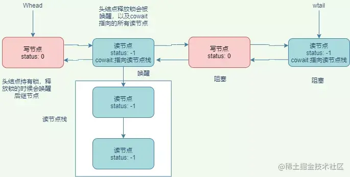 高性能解决线程饥饿的利器 StampedLock