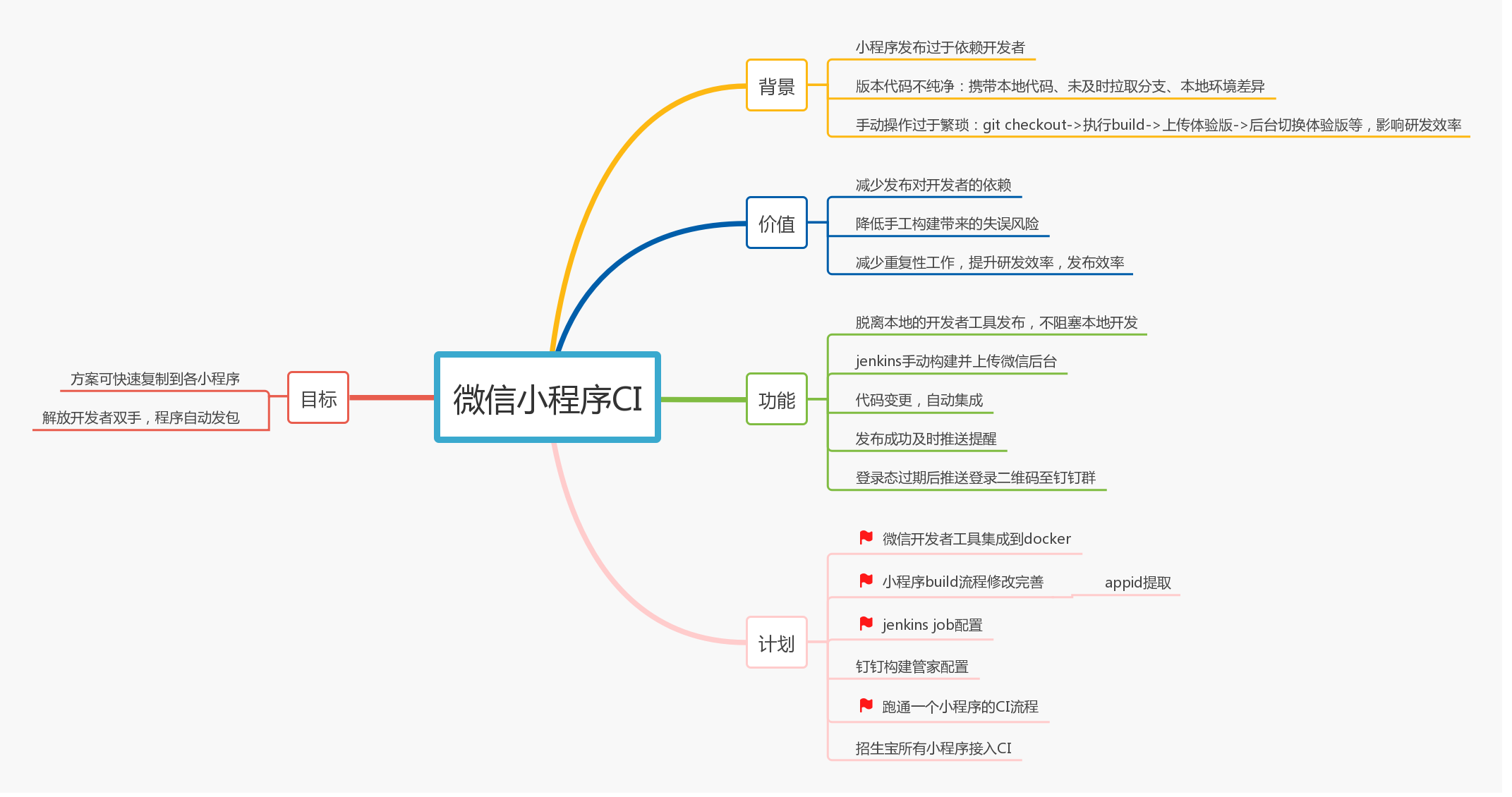 微信小程序持续集成-一一网