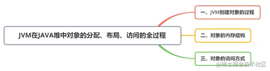面试题：JVM在Java堆中对对象的创建、内存结构、访问方式