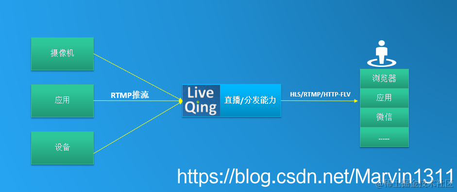 LiveQing直播能力