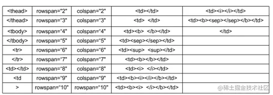 图5 Tablemaster模型中表格的38类标签，图片来源[1]