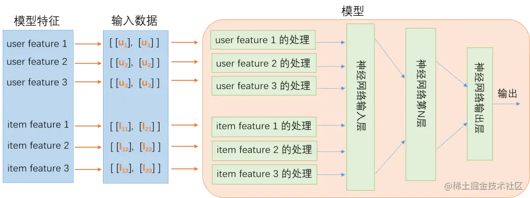 推理性能提升一倍，TensorFlow Feature Column性能优化实践