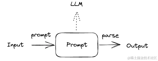 图 1.5：一个简单的 LLM 应用，将提示与 LLM 结合在一起。