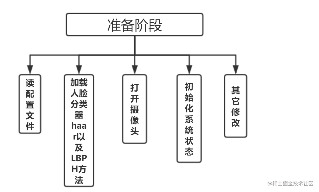 基于OpenCv的人脸识别（Python完整代码）