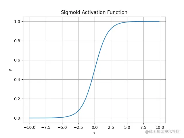 sigmoid