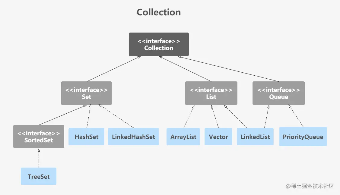 Java集合（一）——Collection