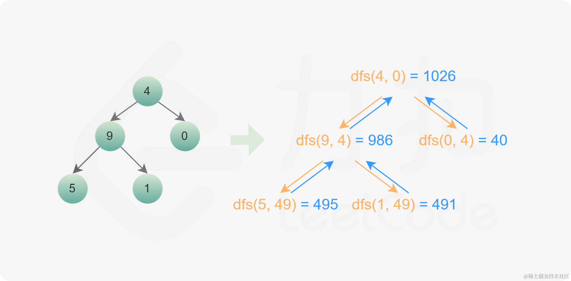 从leetcode官方题解偷的图，解释的很清楚
