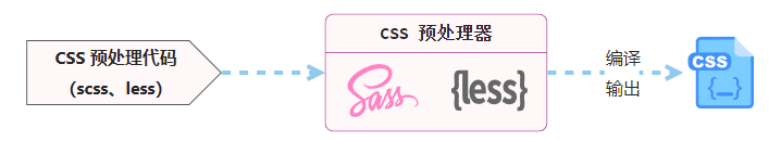 CSS宝典⑦-CSS处理器 Less/Scss-烟雨网