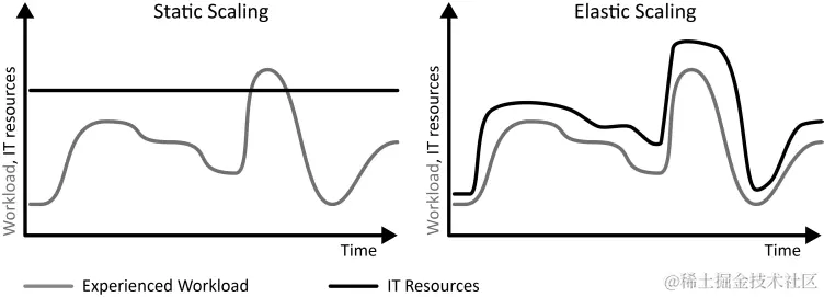 静态伸缩与弹性伸缩的对比