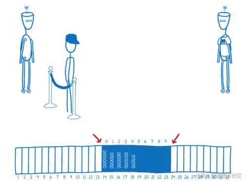 Red arrows pointing to the boundaries of the memory object