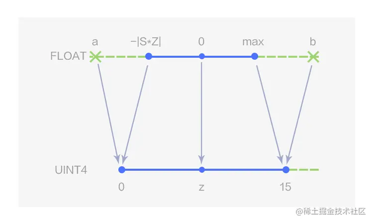 图 1 ：4 bits 非对称线性量化
