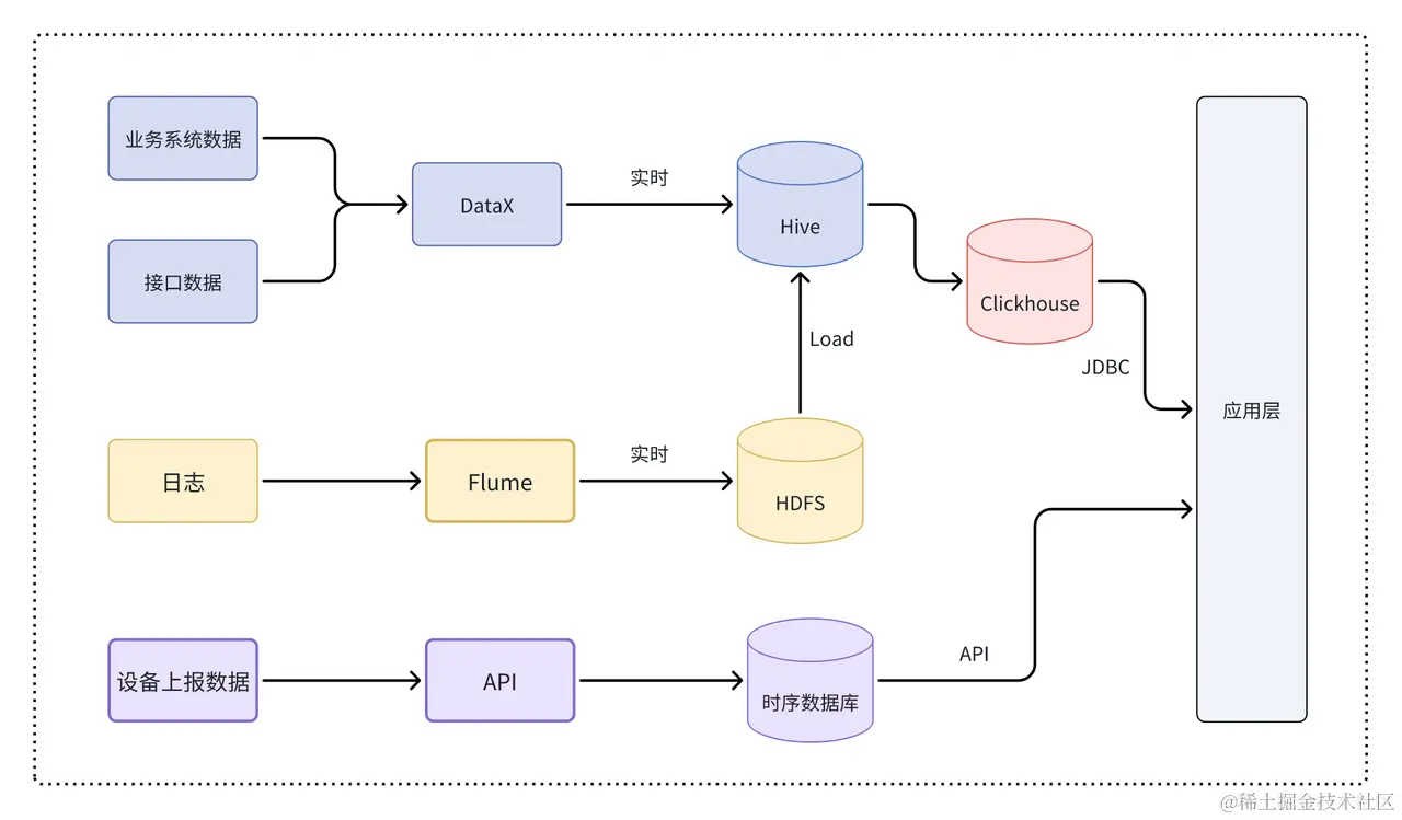 基于 Hive + ClickHouse 的数据存储引擎-离线数据链路