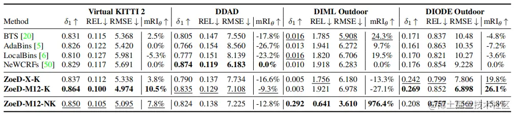 表4 Quantitative results for zero-shot transfer to four unseen outdoor datasets