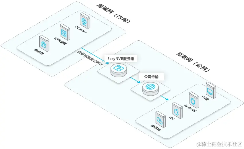 EasyNVR架构图2 2.5D.png