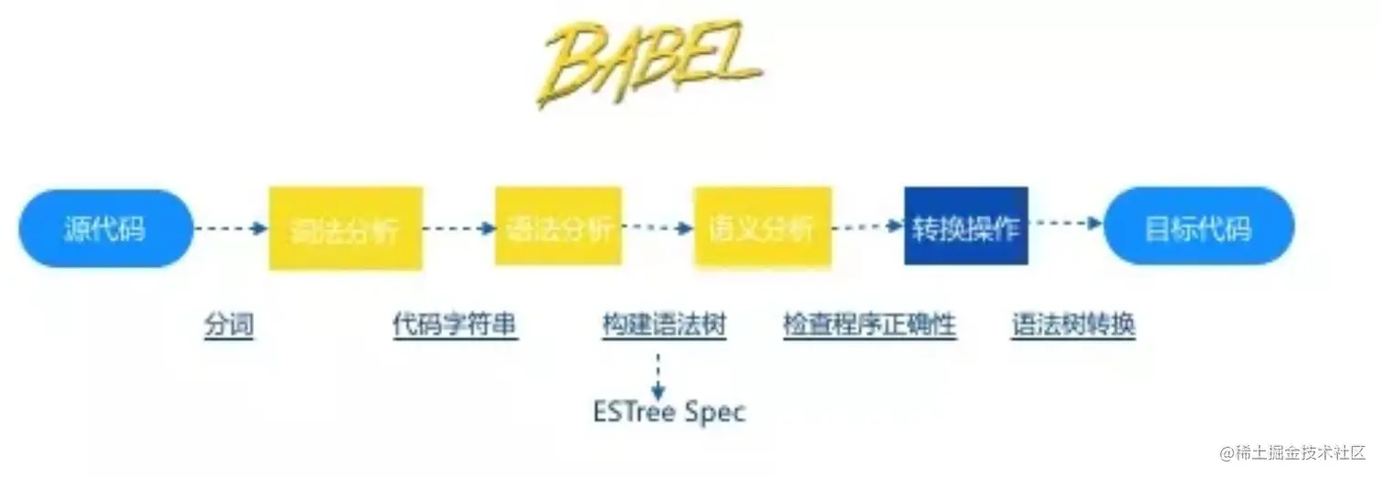 babel 编译原理