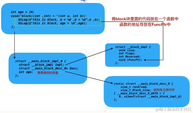 block 各个结构体之间的关系