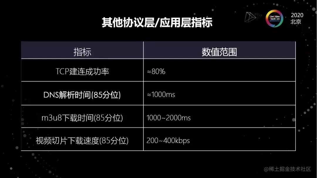 海外弱网下的在线视频平台优化实践​